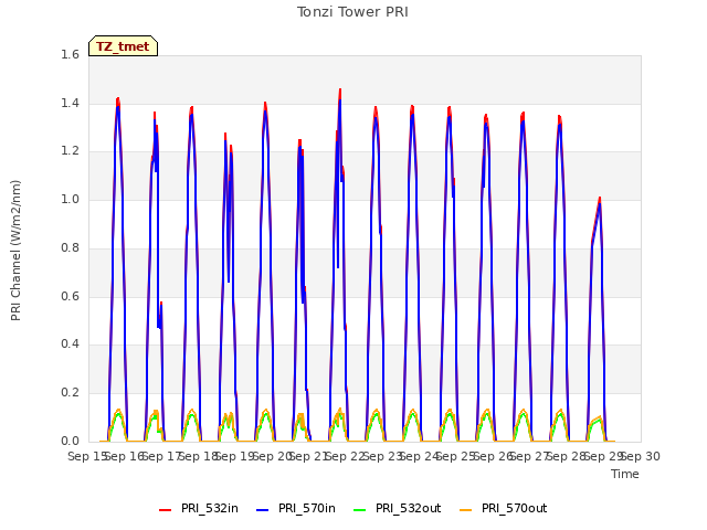 plot of Tonzi Tower PRI