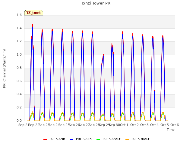 plot of Tonzi Tower PRI