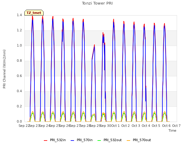 plot of Tonzi Tower PRI