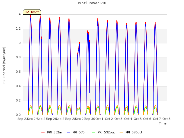 plot of Tonzi Tower PRI