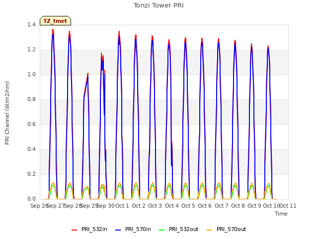 plot of Tonzi Tower PRI