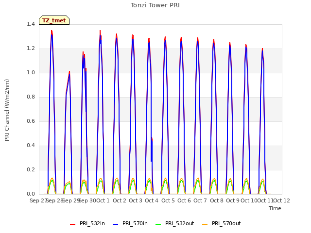 plot of Tonzi Tower PRI