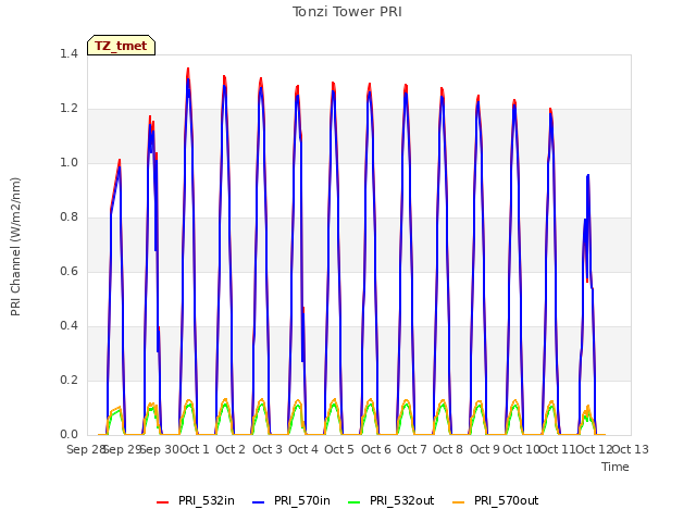 plot of Tonzi Tower PRI