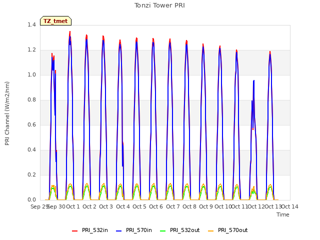 plot of Tonzi Tower PRI