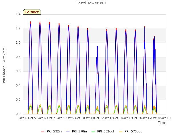 plot of Tonzi Tower PRI