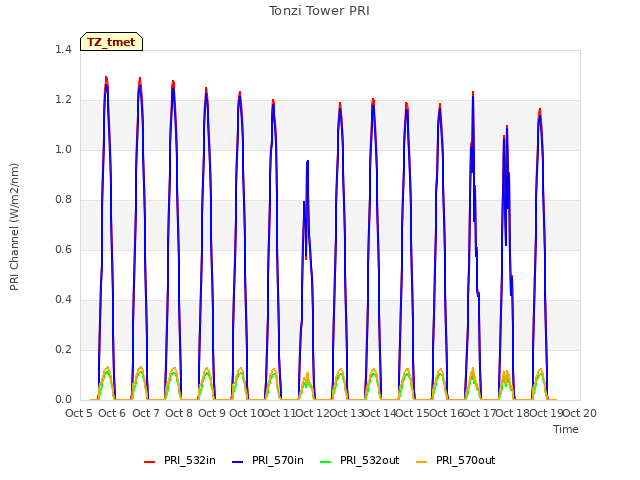 plot of Tonzi Tower PRI