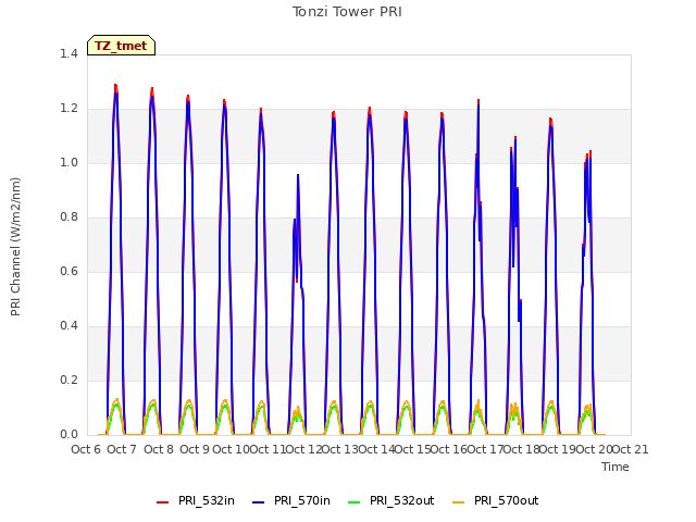 plot of Tonzi Tower PRI