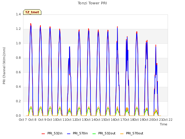 plot of Tonzi Tower PRI