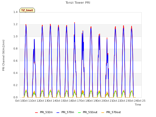 plot of Tonzi Tower PRI