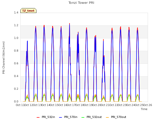 plot of Tonzi Tower PRI