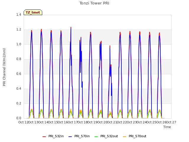 plot of Tonzi Tower PRI