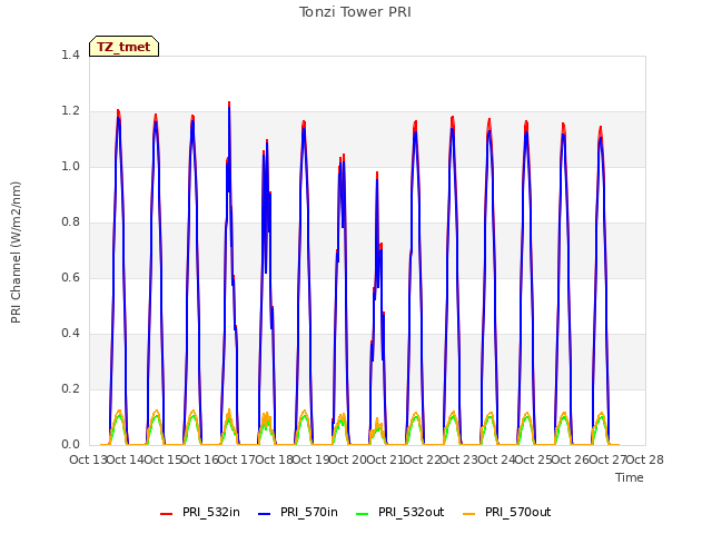 plot of Tonzi Tower PRI