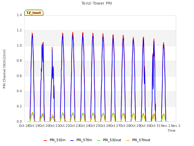 plot of Tonzi Tower PRI