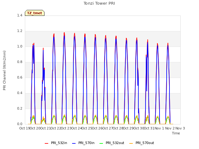 plot of Tonzi Tower PRI