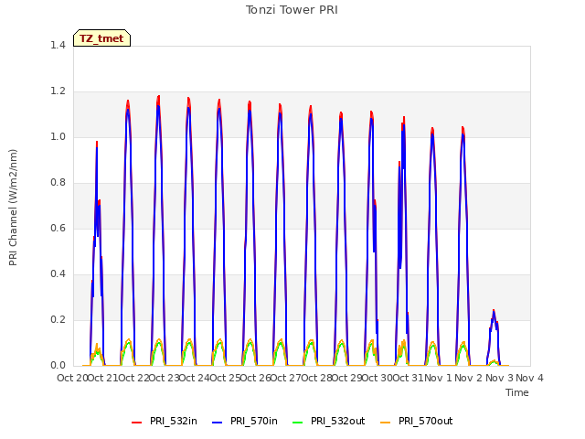 plot of Tonzi Tower PRI