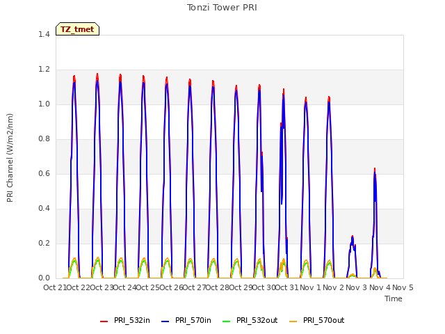 plot of Tonzi Tower PRI