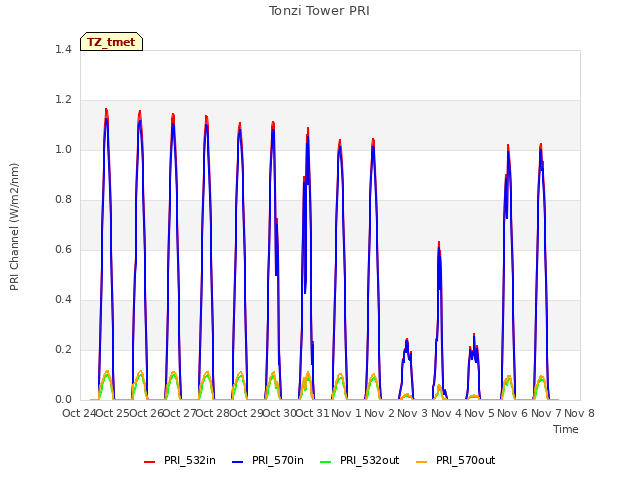 plot of Tonzi Tower PRI