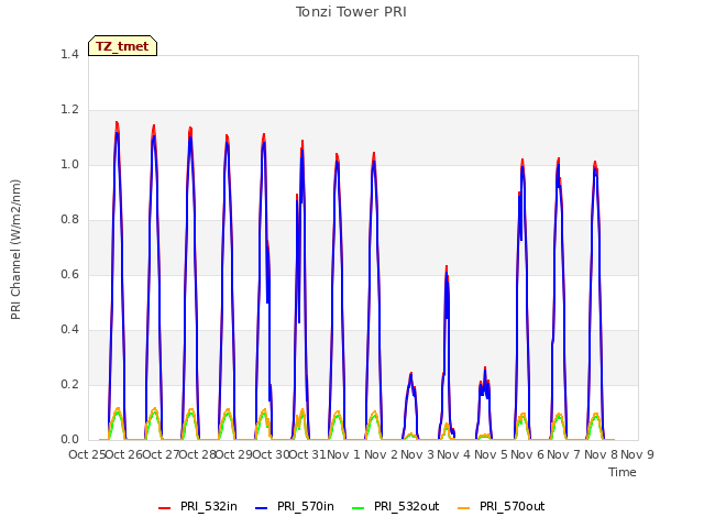 plot of Tonzi Tower PRI