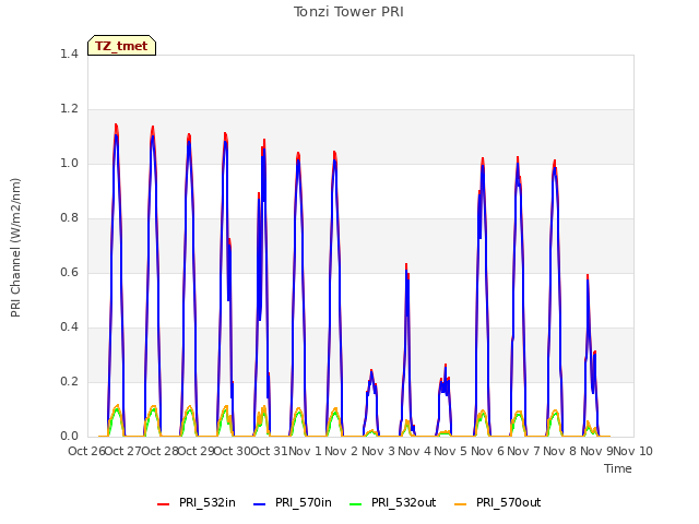 plot of Tonzi Tower PRI