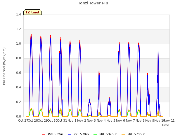 plot of Tonzi Tower PRI