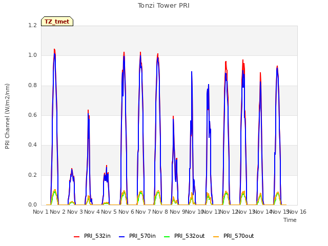 plot of Tonzi Tower PRI