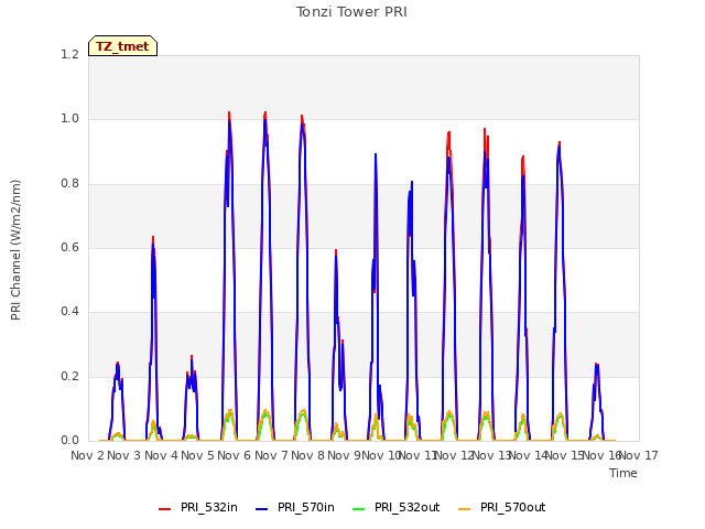 plot of Tonzi Tower PRI