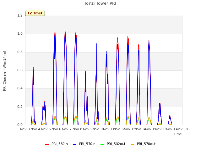 plot of Tonzi Tower PRI