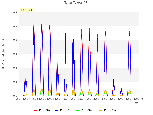 plot of Tonzi Tower PRI