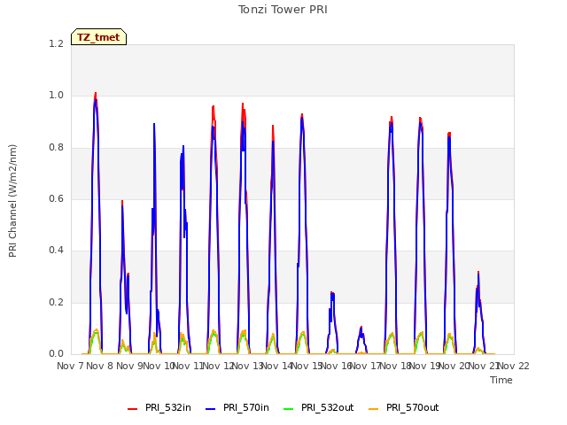 plot of Tonzi Tower PRI