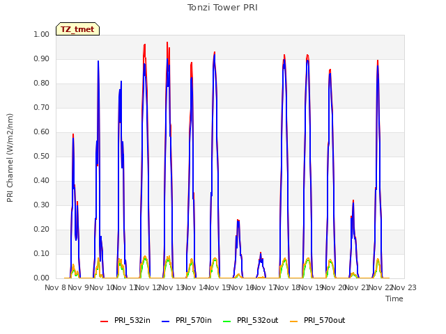 plot of Tonzi Tower PRI