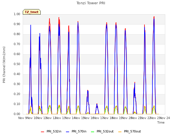 plot of Tonzi Tower PRI