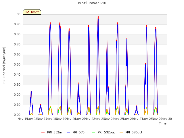 plot of Tonzi Tower PRI