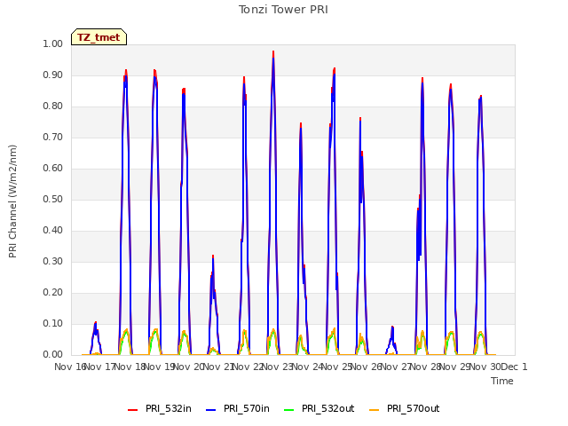 plot of Tonzi Tower PRI