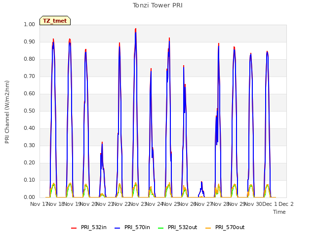 plot of Tonzi Tower PRI