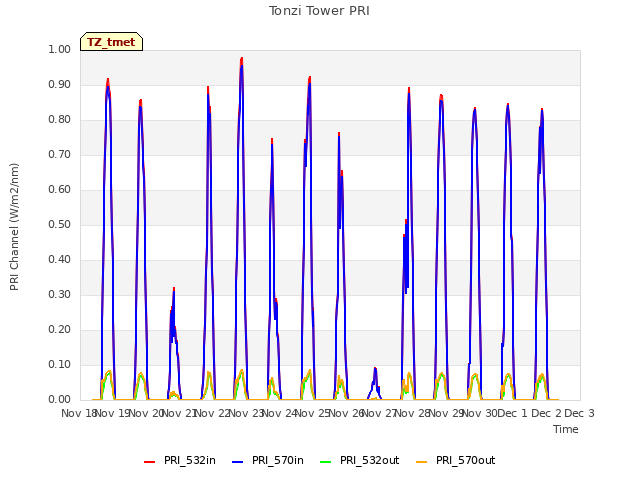 plot of Tonzi Tower PRI