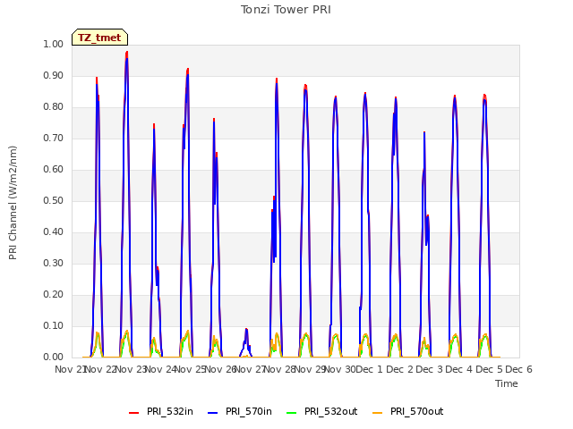 plot of Tonzi Tower PRI