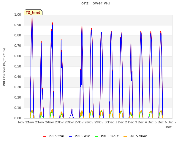 plot of Tonzi Tower PRI