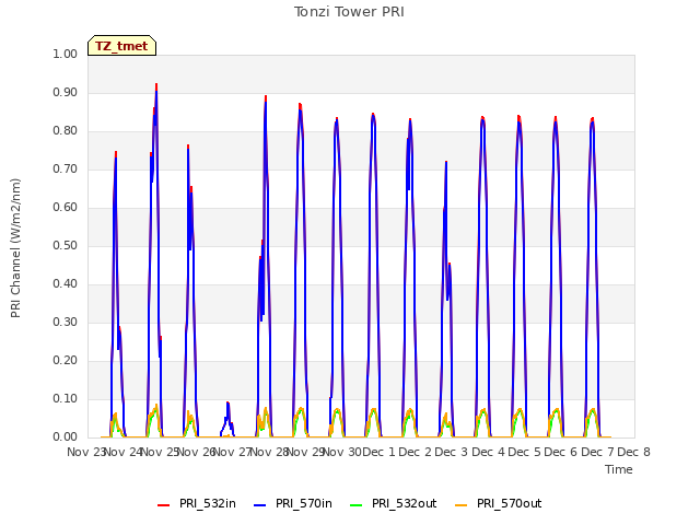 plot of Tonzi Tower PRI