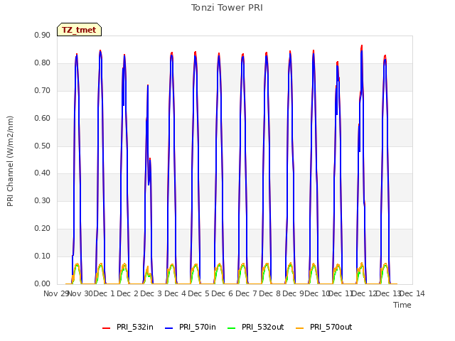 plot of Tonzi Tower PRI