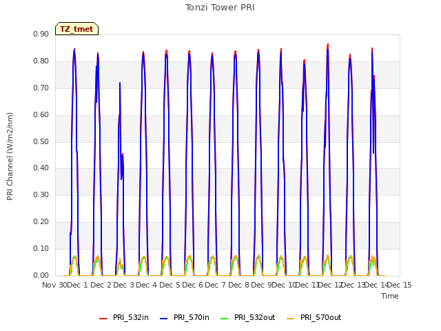 plot of Tonzi Tower PRI