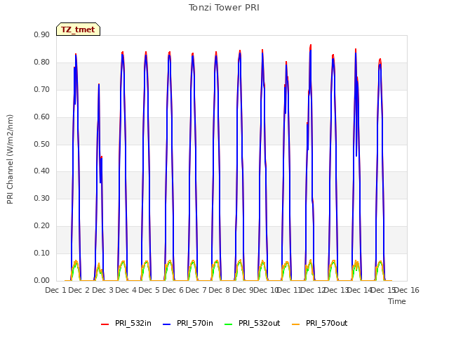 plot of Tonzi Tower PRI