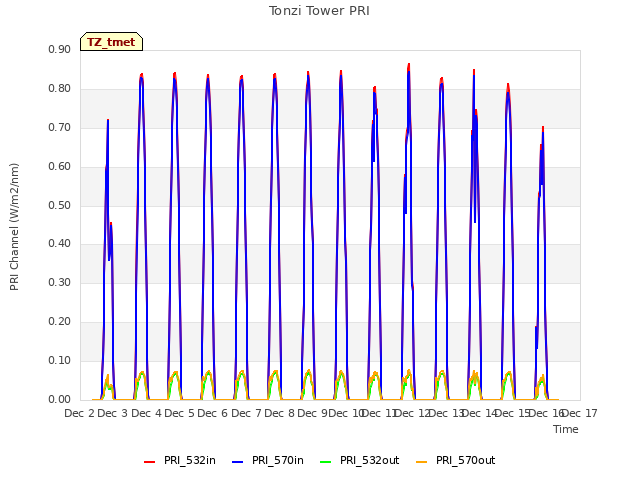 plot of Tonzi Tower PRI