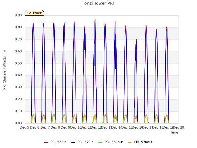 plot of Tonzi Tower PRI