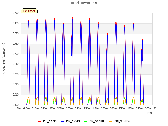 plot of Tonzi Tower PRI