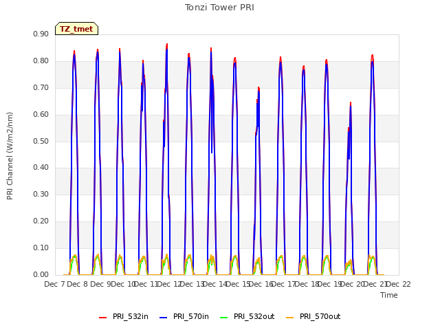 plot of Tonzi Tower PRI