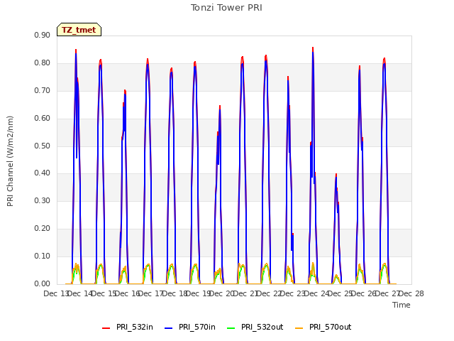 plot of Tonzi Tower PRI