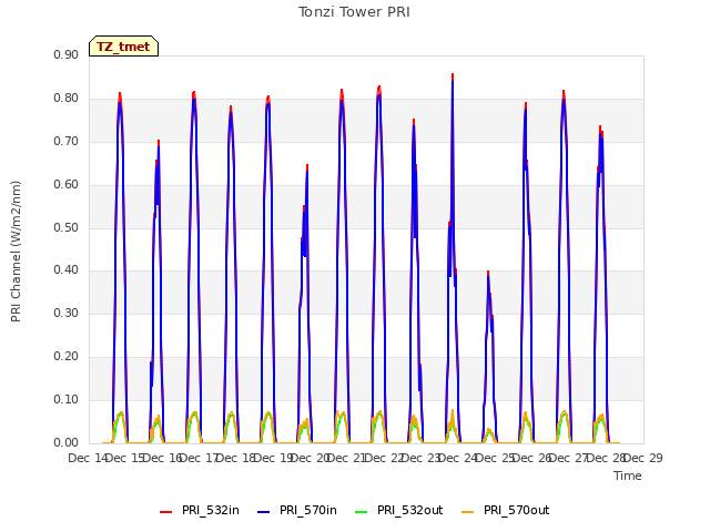 plot of Tonzi Tower PRI