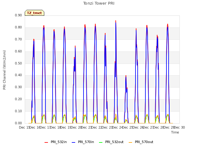 plot of Tonzi Tower PRI