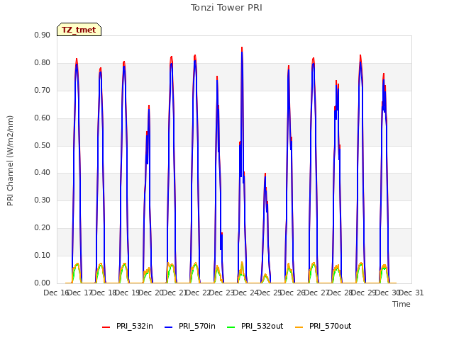 plot of Tonzi Tower PRI