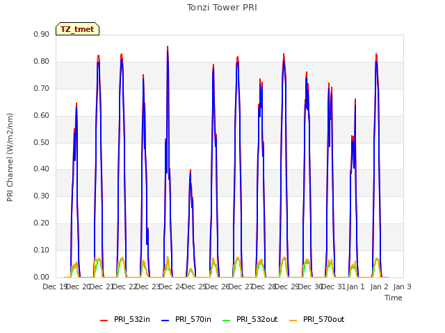 plot of Tonzi Tower PRI